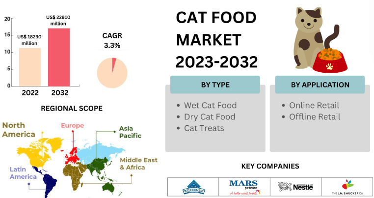 Cat Food :Global Pet Food Market by Region